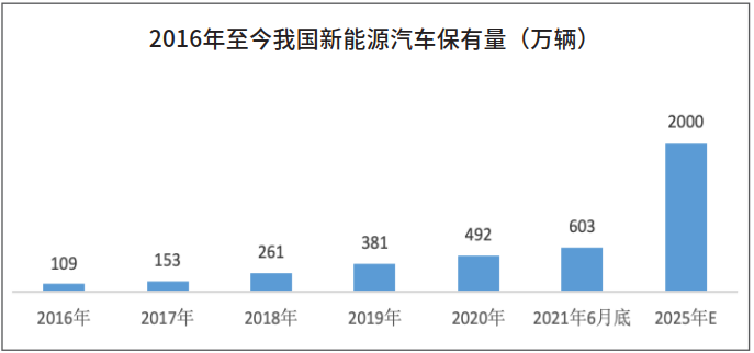 连锁电商PK传统经销商，新能源汽车后市场将成未来主战场