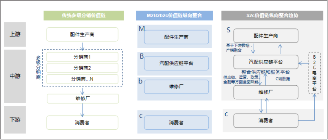 连锁电商PK传统经销商，新能源汽车后市场将成未来主战场