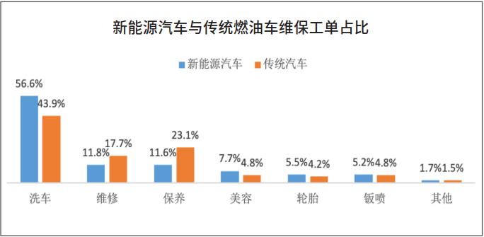 连锁电商PK传统经销商，新能源汽车后市场将成未来主战场