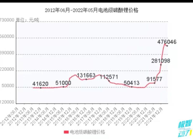 宁德时代已完成协商调价，二季度新能源车又要涨价了？