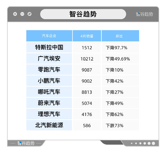 特斯拉暴跌97%，新能源汽车要凉了？