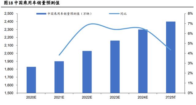 自动驾驶核心传感器，迎高速发展期