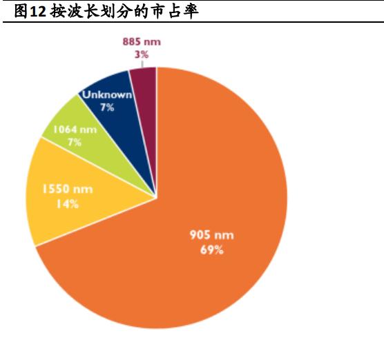 自动驾驶核心传感器，迎高速发展期