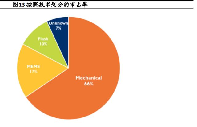 自动驾驶核心传感器，迎高速发展期