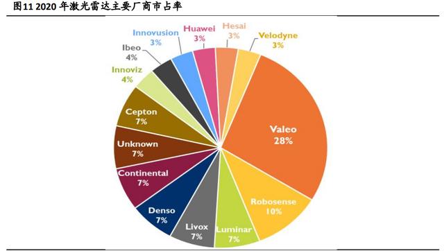 自动驾驶核心传感器，迎高速发展期