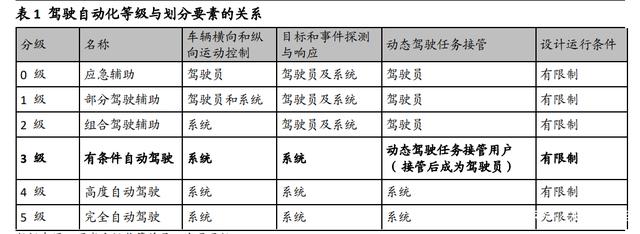 自动驾驶核心传感器，迎高速发展期