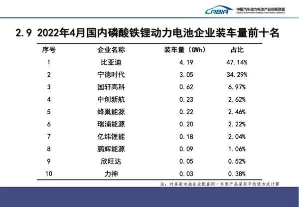 国内动力电池厂商最新排行出炉：宁德时代一打十四