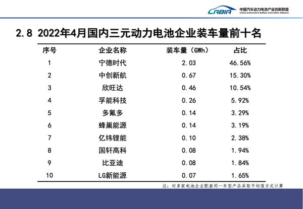 国内动力电池厂商最新排行出炉：宁德时代一打十四