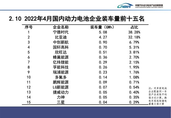 国内动力电池厂商最新排行出炉：宁德时代一打十四