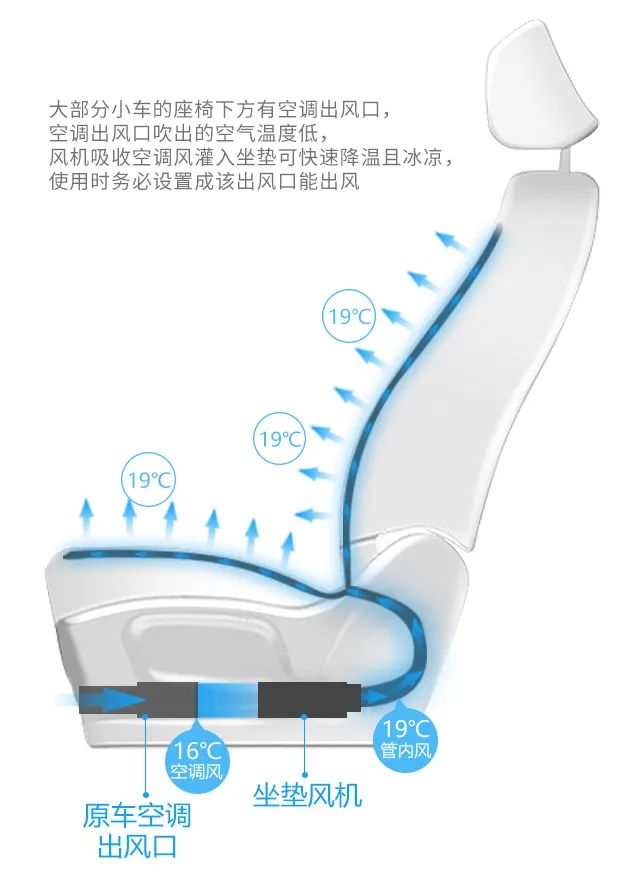 爱奇丽 | 新品空调风制冷坐垫，瞬间降温，告别臀部闷热