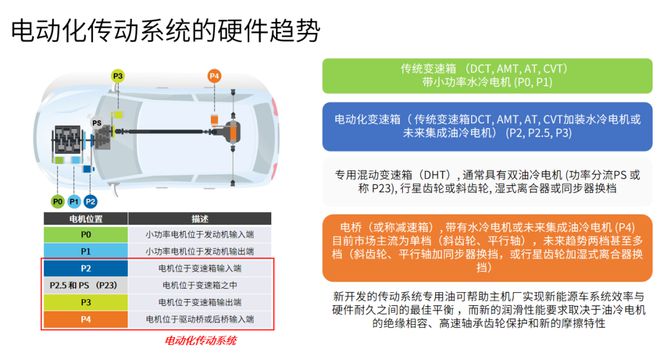  新能源汽车润滑油的崭新世界