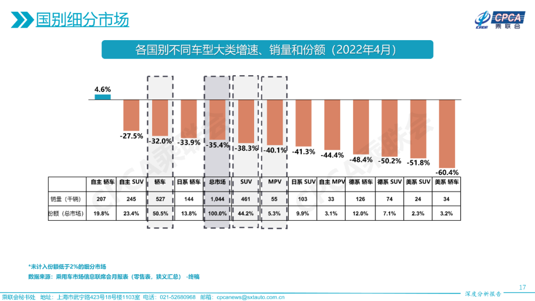2022年4月份全国乘用车市场深度分析报告