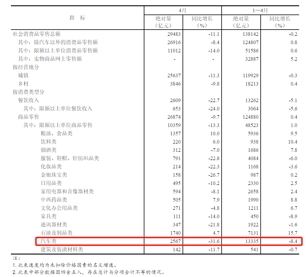  4月份社会消费品零售总额中汽车类跌幅31.6%