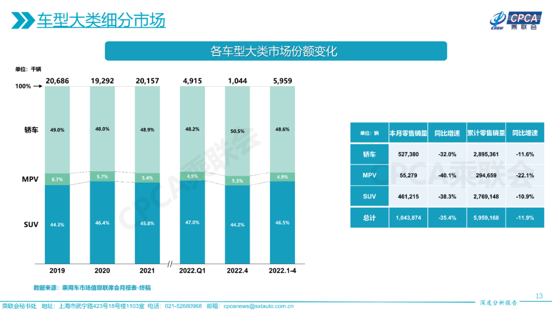 2022年4月份全国乘用车市场深度分析报告