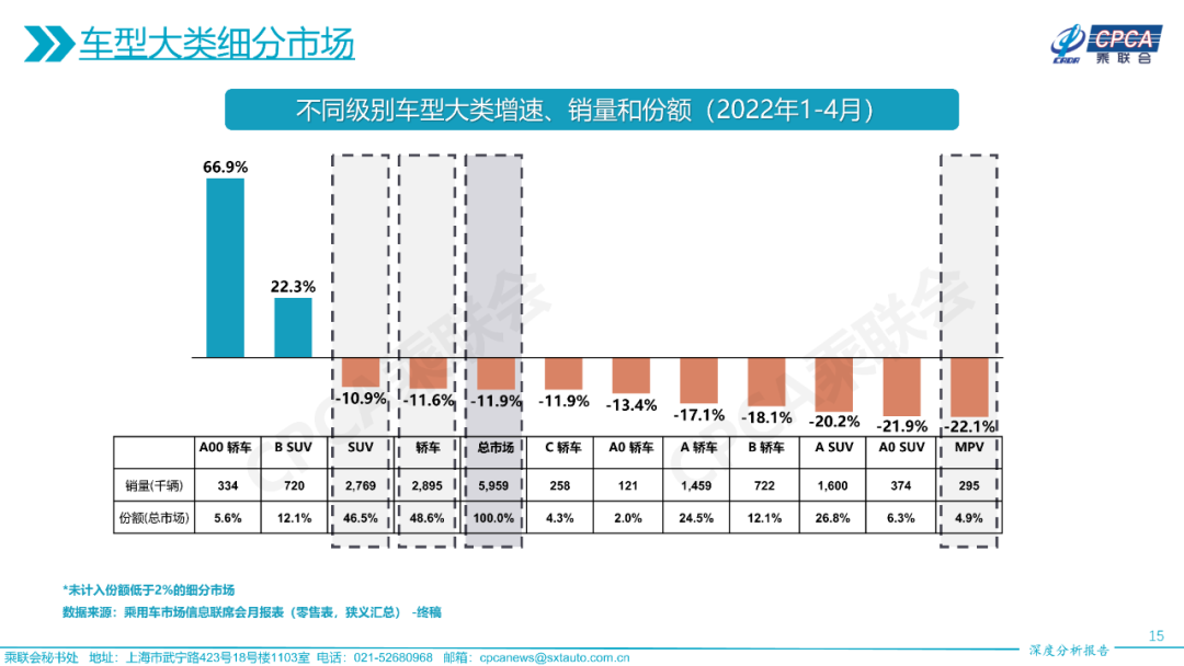 2022年4月份全国乘用车市场深度分析报告