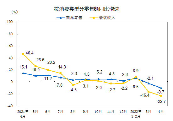  4月份社会消费品零售总额中汽车类跌幅31.6%