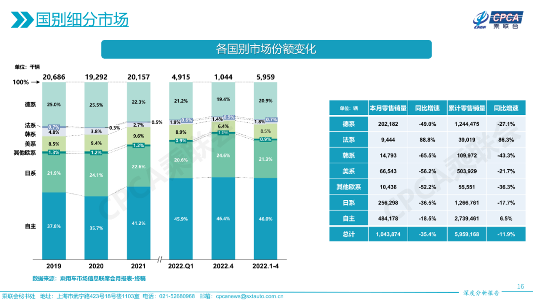 2022年4月份全国乘用车市场深度分析报告