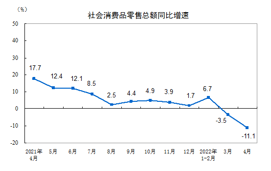  4月份社会消费品零售总额中汽车类跌幅31.6%