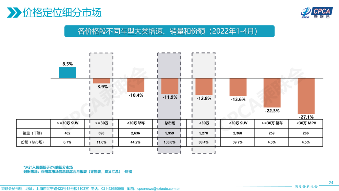 2022年4月份全国乘用车市场深度分析报告
