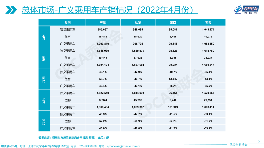 2022年4月份全国乘用车市场深度分析报告