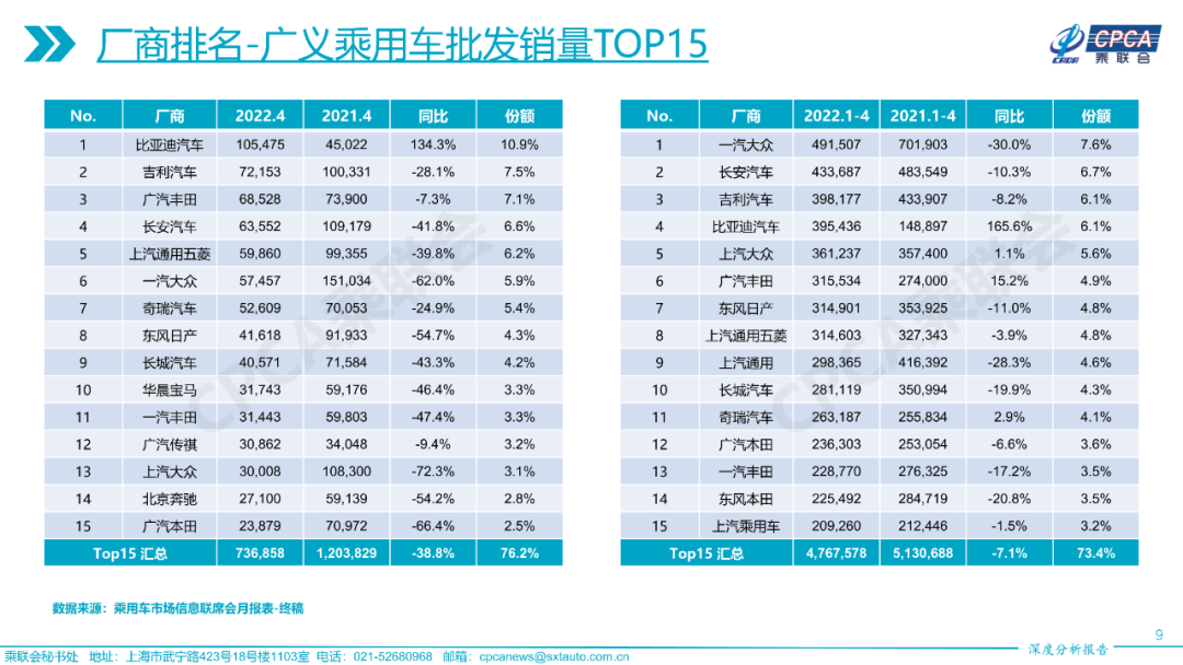 2022年4月份全国乘用车市场深度分析报告