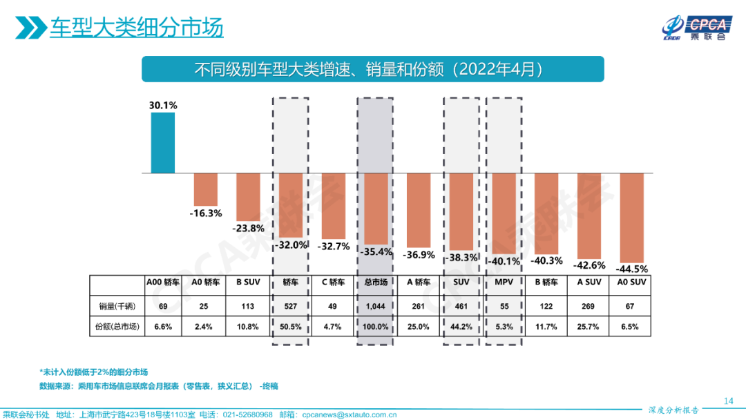 2022年4月份全国乘用车市场深度分析报告
