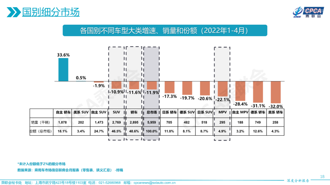 2022年4月份全国乘用车市场深度分析报告