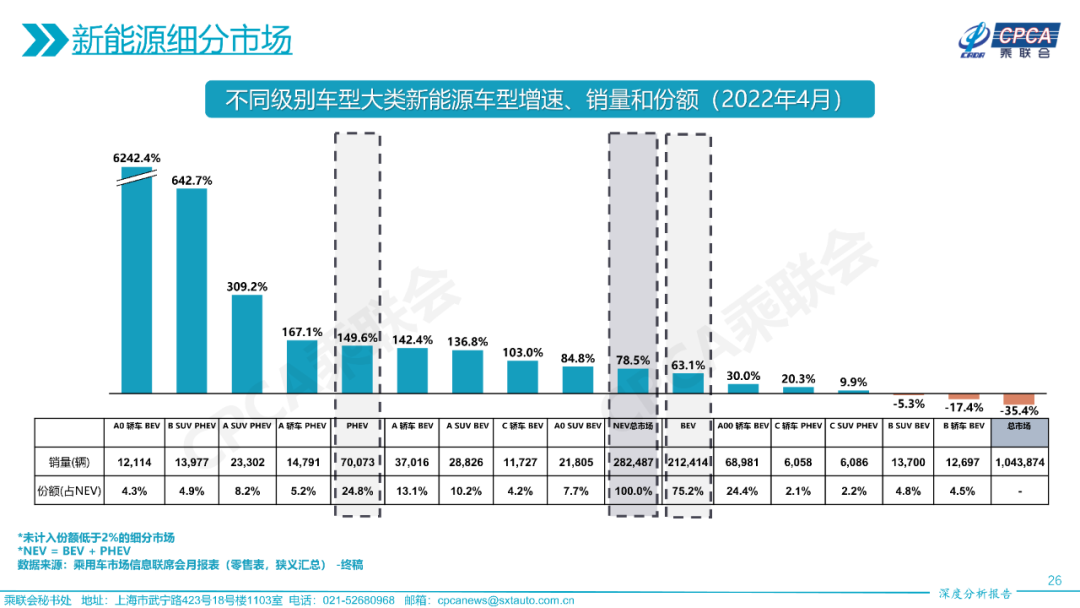 2022年4月份全国乘用车市场深度分析报告