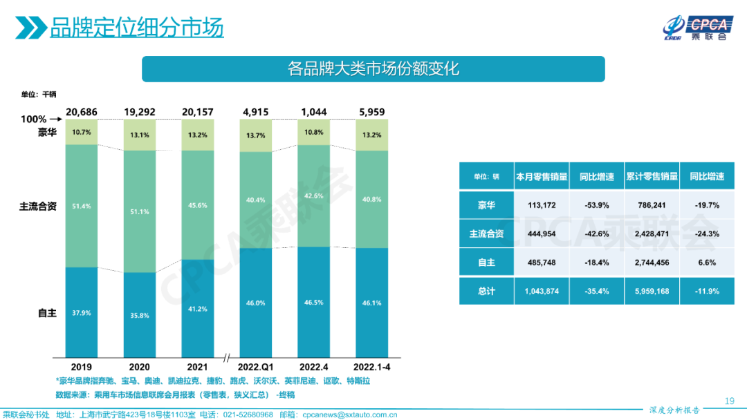 2022年4月份全国乘用车市场深度分析报告