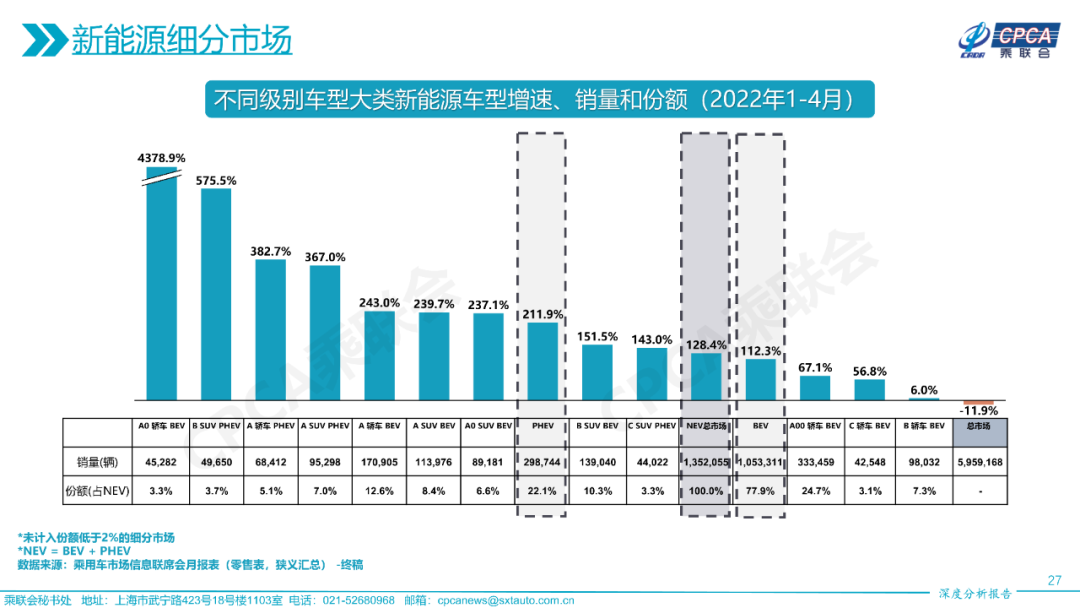 2022年4月份全国乘用车市场深度分析报告
