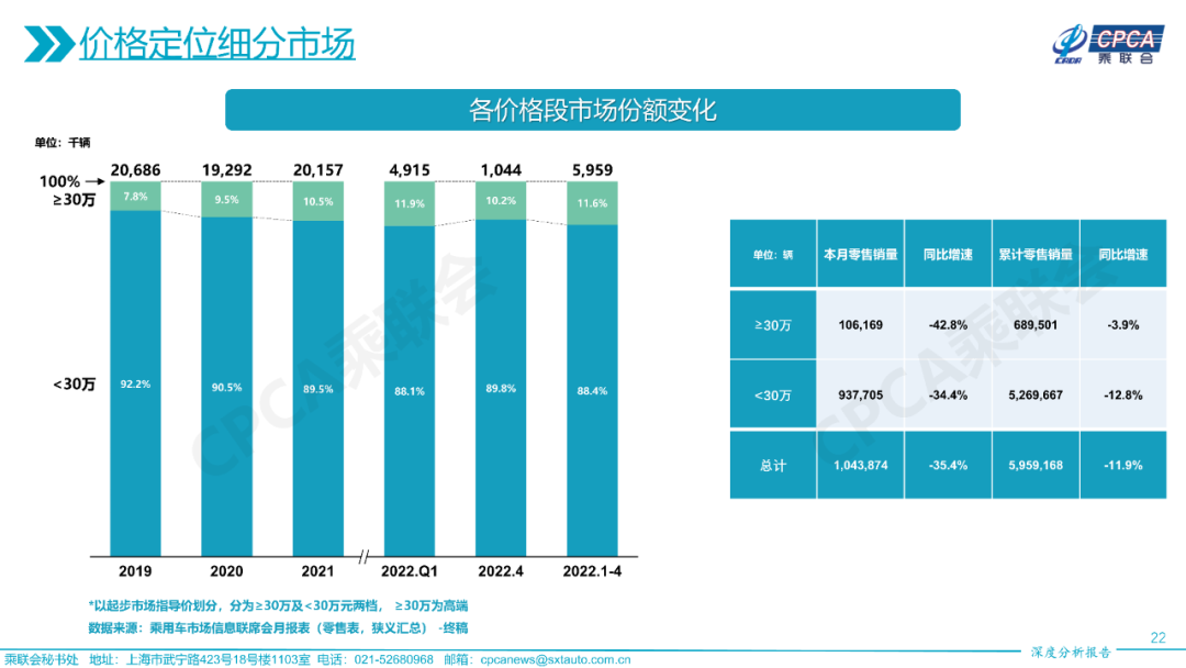 2022年4月份全国乘用车市场深度分析报告