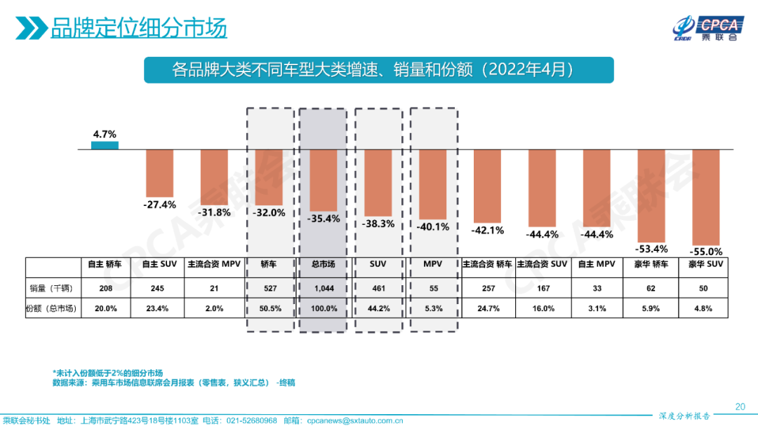 2022年4月份全国乘用车市场深度分析报告