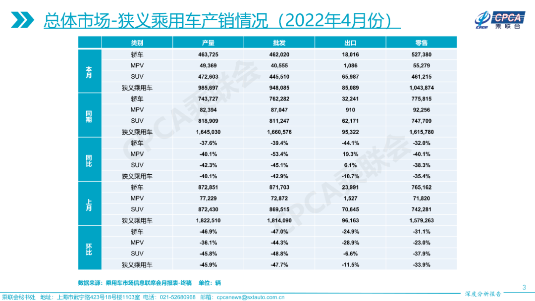 2022年4月份全国乘用车市场深度分析报告