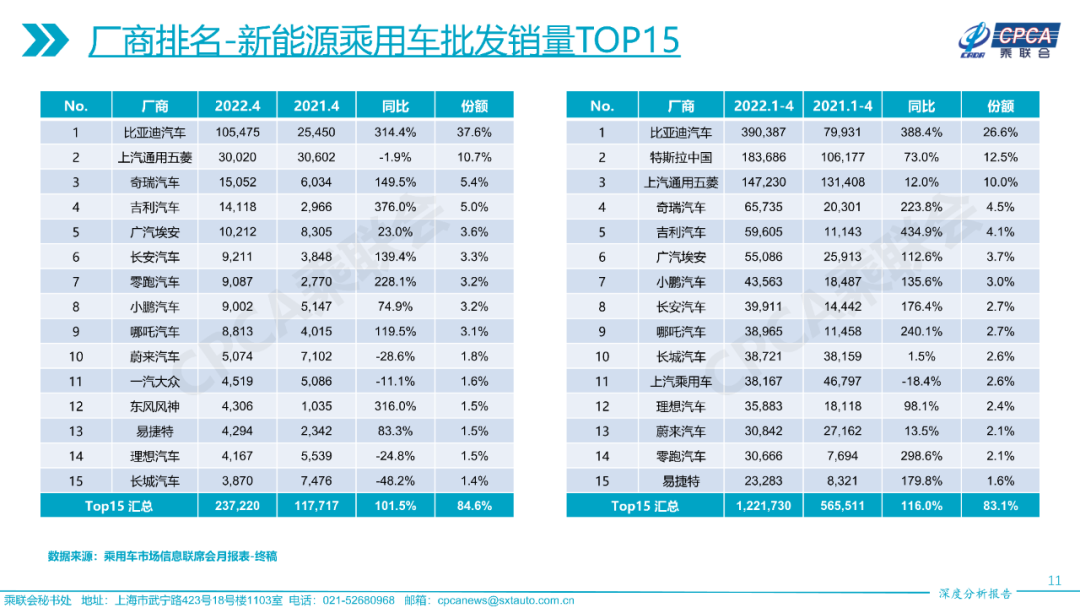 2022年4月份全国乘用车市场深度分析报告