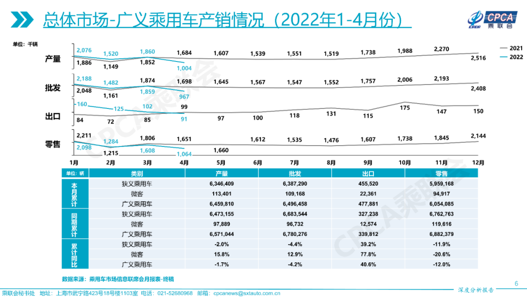 2022年4月份全国乘用车市场深度分析报告