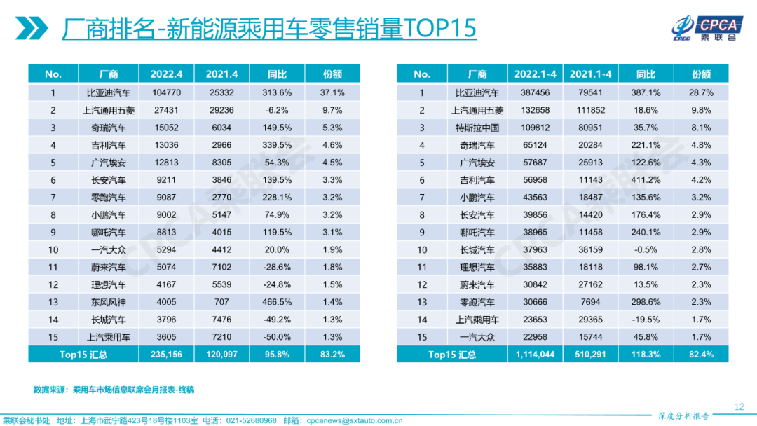 2022年4月份全国乘用车市场深度分析报告