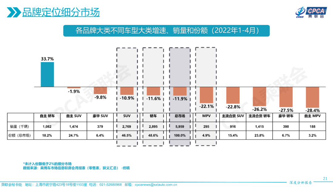 2022年4月份全国乘用车市场深度分析报告