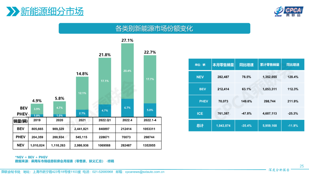 2022年4月份全国乘用车市场深度分析报告