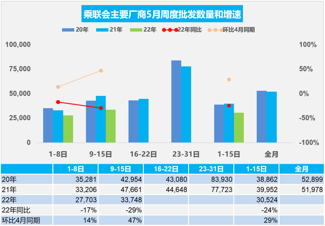 协会发布|车市扫描 周度分析(2022年5月9日-5月15日)