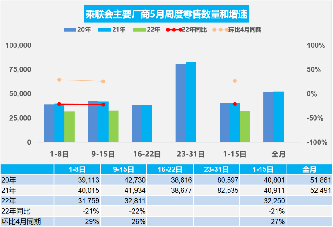 协会发布|车市扫描 周度分析(2022年5月9日-5月15日)