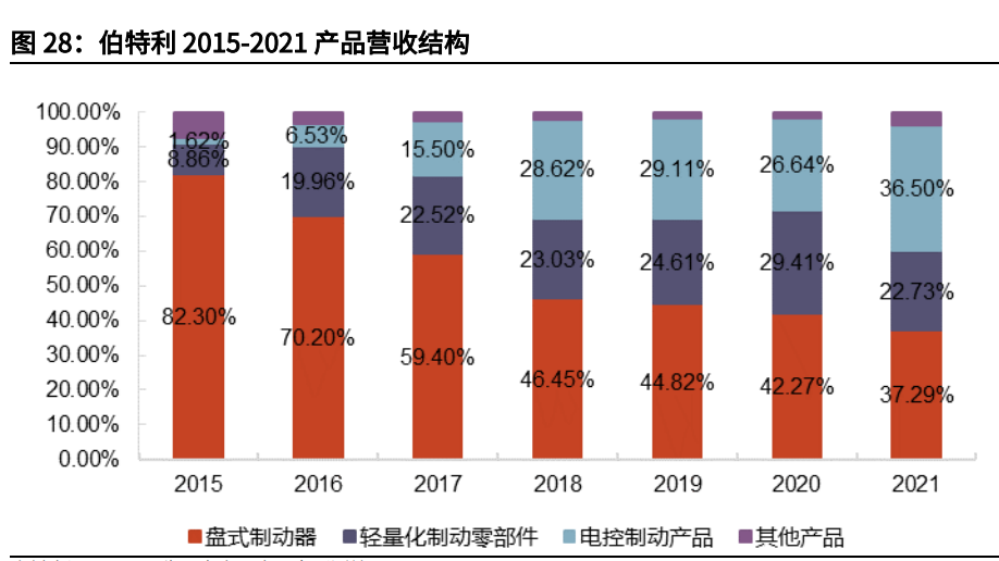 汽车线控底盘行业深度报告：为自动驾驶奠基，线控底盘崛起