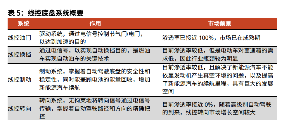 汽车线控底盘行业深度报告：为自动驾驶奠基，线控底盘崛起