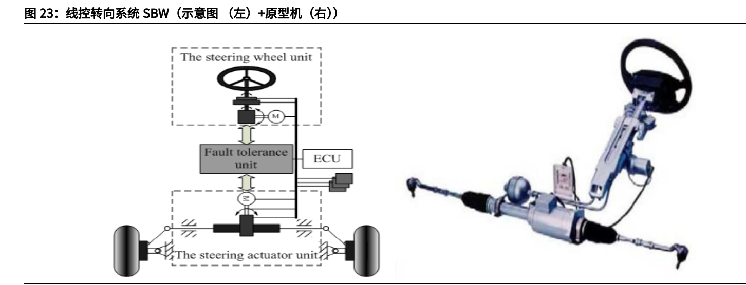 汽车线控底盘行业深度报告：为自动驾驶奠基，线控底盘崛起