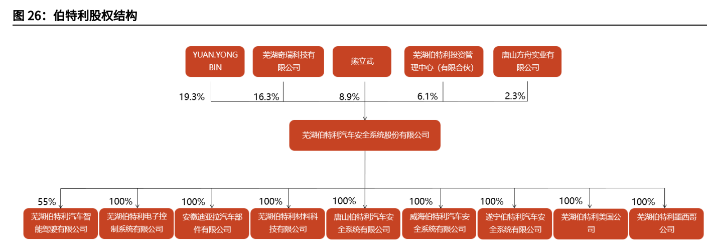 汽车线控底盘行业深度报告：为自动驾驶奠基，线控底盘崛起