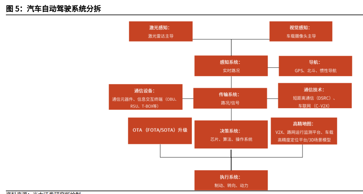 汽车线控底盘行业深度报告：为自动驾驶奠基，线控底盘崛起