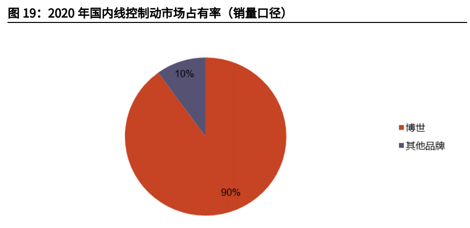 汽车线控底盘行业深度报告：为自动驾驶奠基，线控底盘崛起