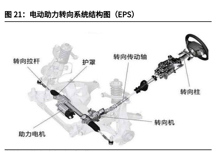 汽车线控底盘行业深度报告：为自动驾驶奠基，线控底盘崛起