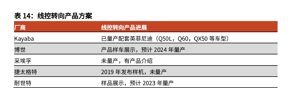 汽车线控底盘行业深度报告：为自动驾驶奠基，线控底盘崛起