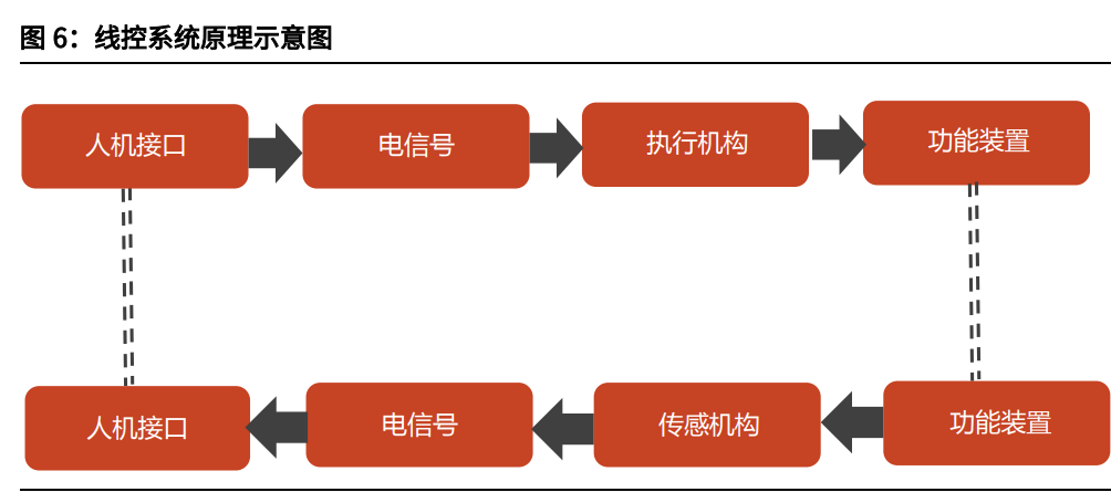 汽车线控底盘行业深度报告：为自动驾驶奠基，线控底盘崛起