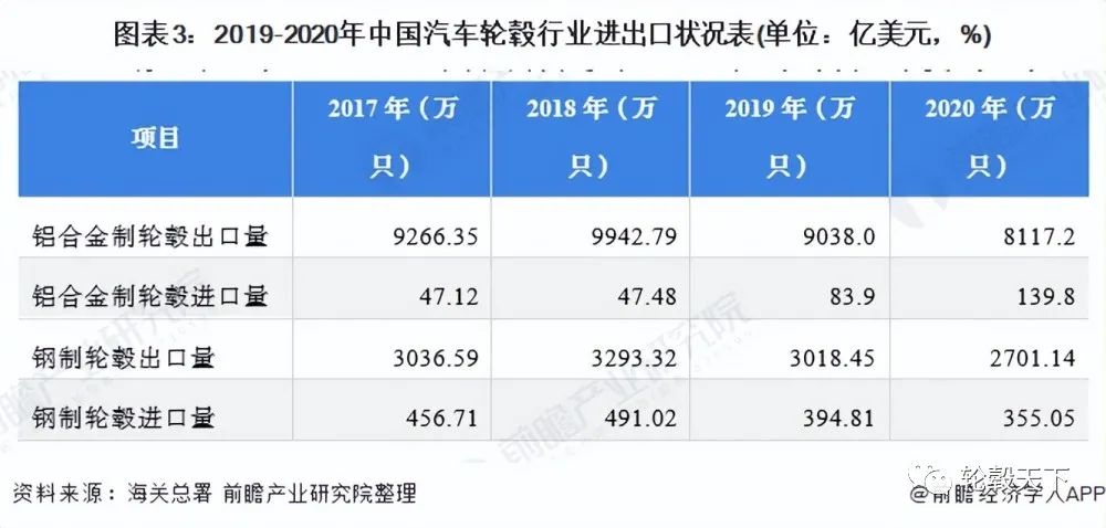 2021年中国汽车轮毂行业市场供需现状分析 行业整体供需较为平衡